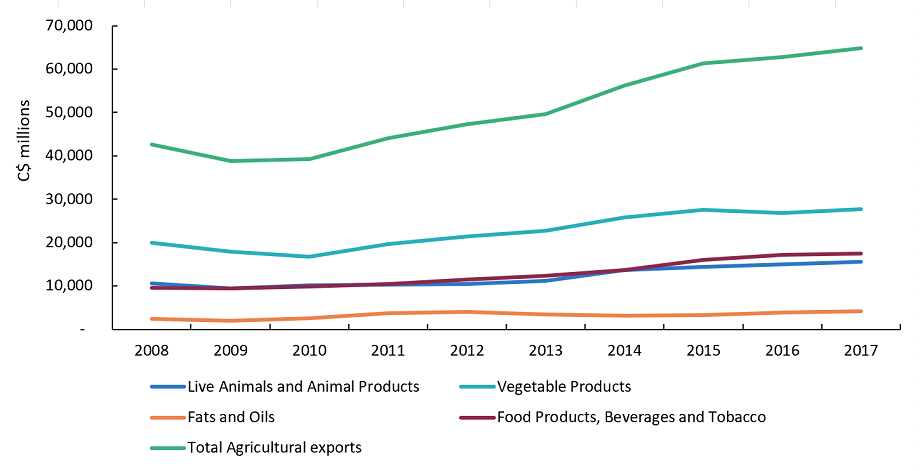 Canadian exports grew 5% annually, from 2008 to 2017.