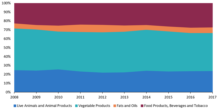 Veggie products and food and beverages are the largest export categories