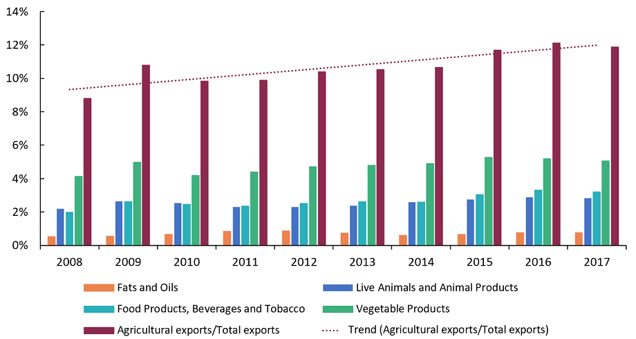 Net ag exports make a positive cash generator for economy