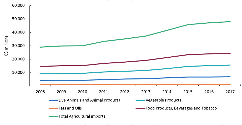 Annual imports have risen 6% since 2008, mainly in processed foods and beverages