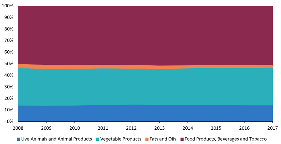 Processed foods and beverages and veg products account for most imports