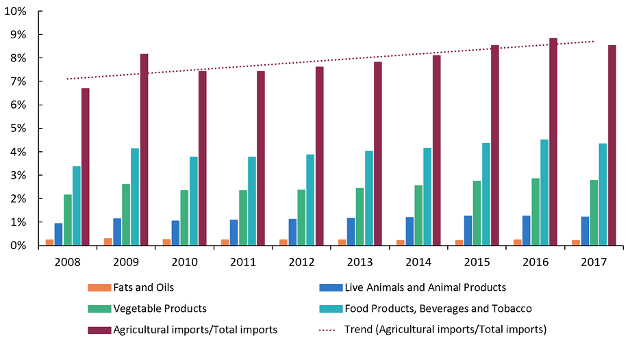 Ag imports are now about 7-8% of total Canadian imports