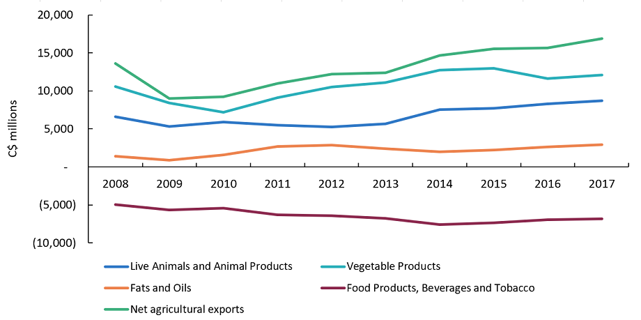 While a net exporter overall, Canada is a net importer of higher-value food products