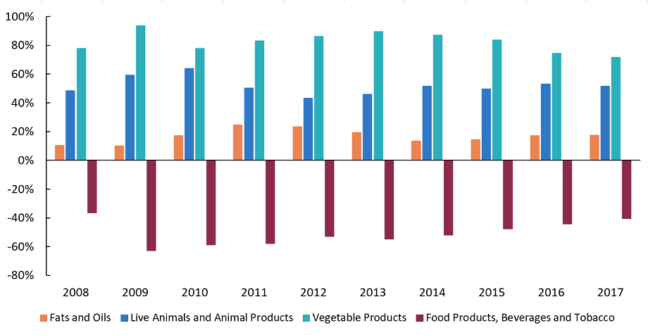 Veg products are Canada’s leading agricultural export segment