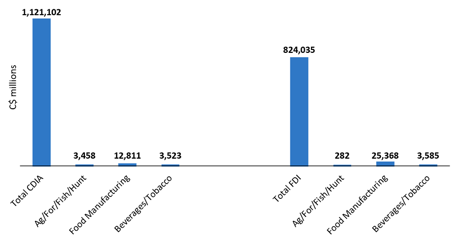 Agriculture is a tiny share of inward and outward investment