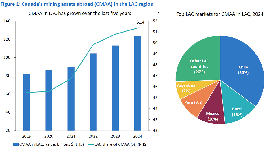 Bar and pie charts show Canada’s mining assets in LAC, with Chile, Brazil, Mexico, Peru and Argentina as top markets