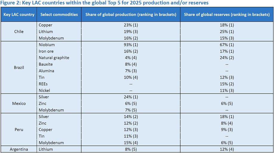 Top LAC mining countries—Chile, Brazil, Mexico, Peru, Argentina—rank among global leaders in copper, lithium and other minerals