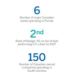 Canadians at home in the Southeast