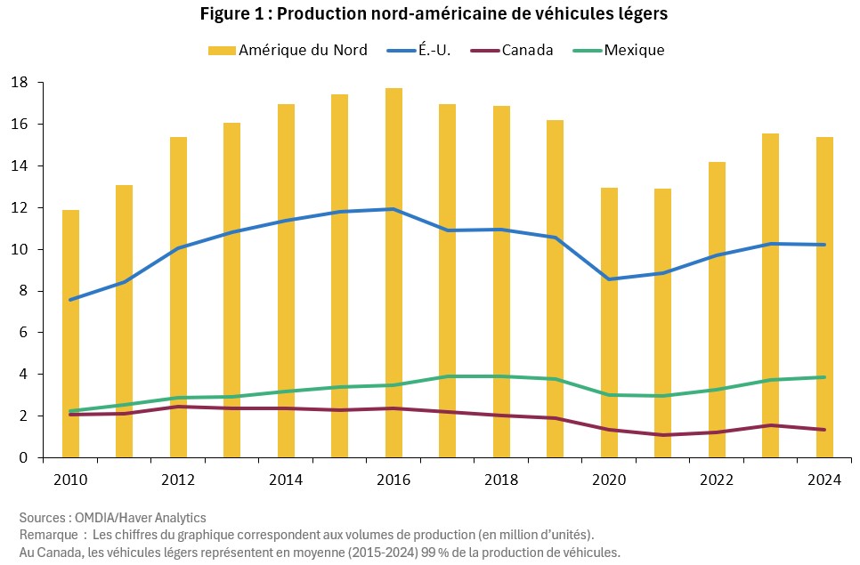 Production nord-américaine de véhicules légers : États-Unis et Mexique devant le Canada.