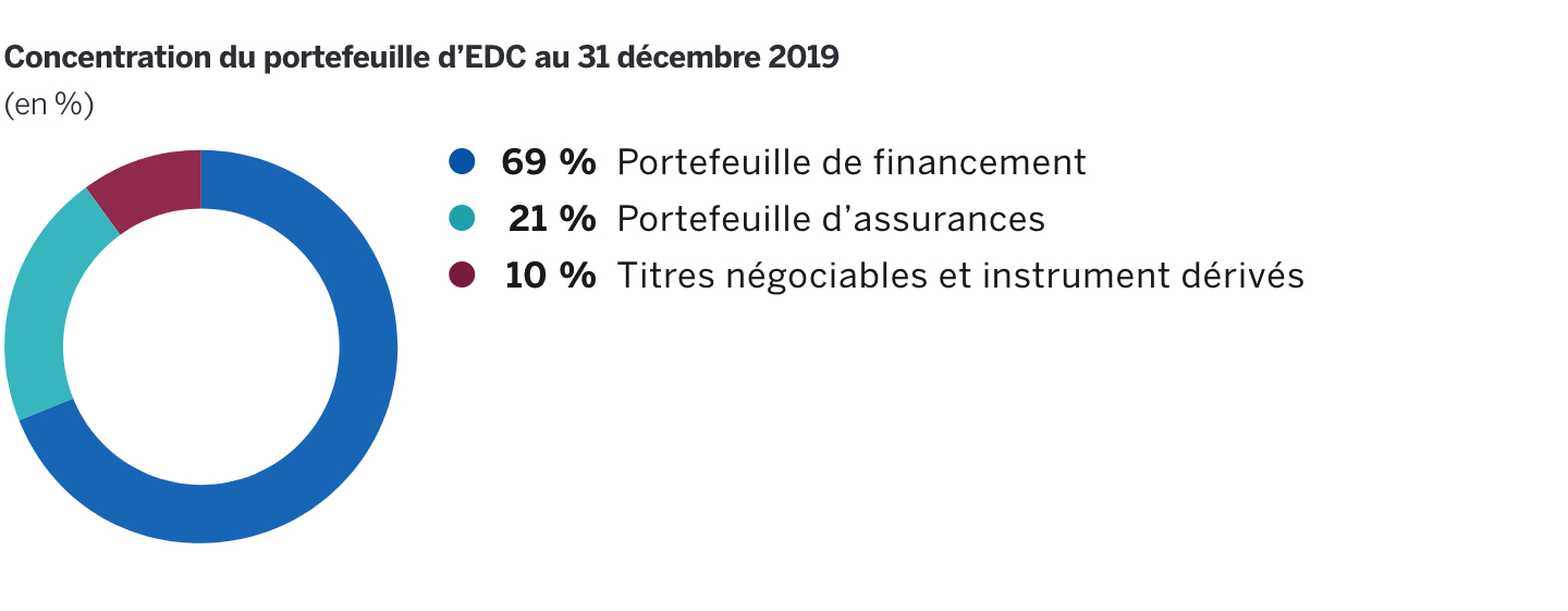 Un diagramme circulaire du concentration du portefeuille d’EDC au 31 décembre 2019.