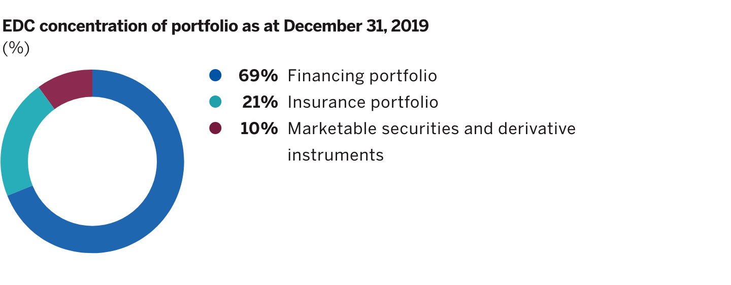 Ring chart showing the EDC concentration of portfolio on December 31, 2019.