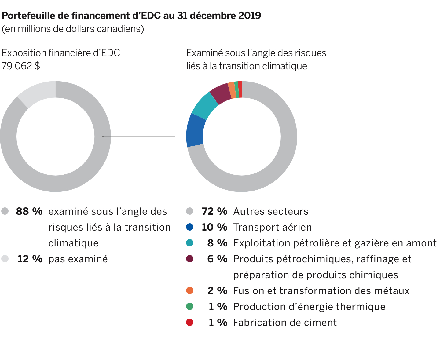 Deux diagrammes circulaires du portefeuille de financement d’EDC au 31 décembre 2019.