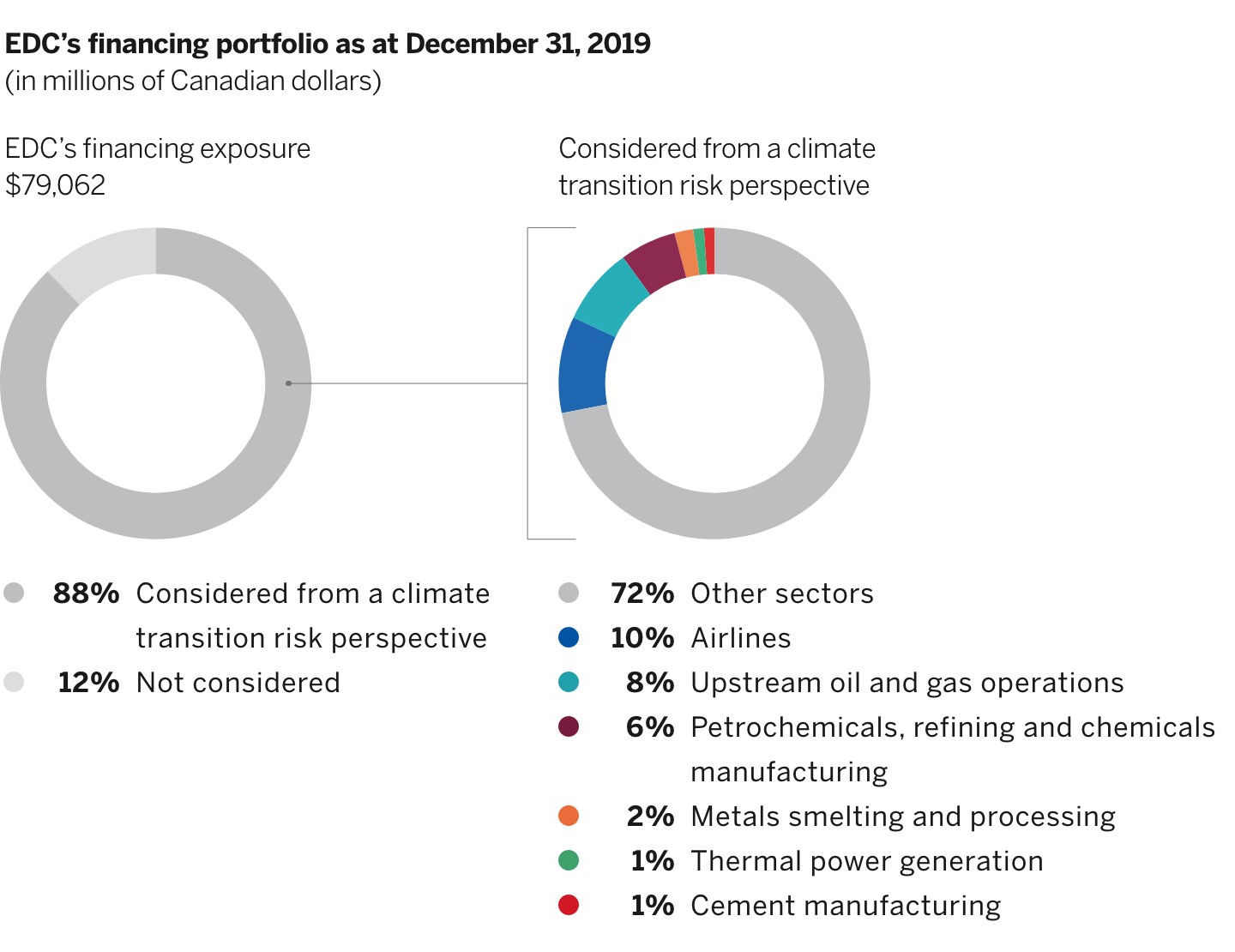 Two ring charts showing EDC’s financing portfolio on December 31, 2019.