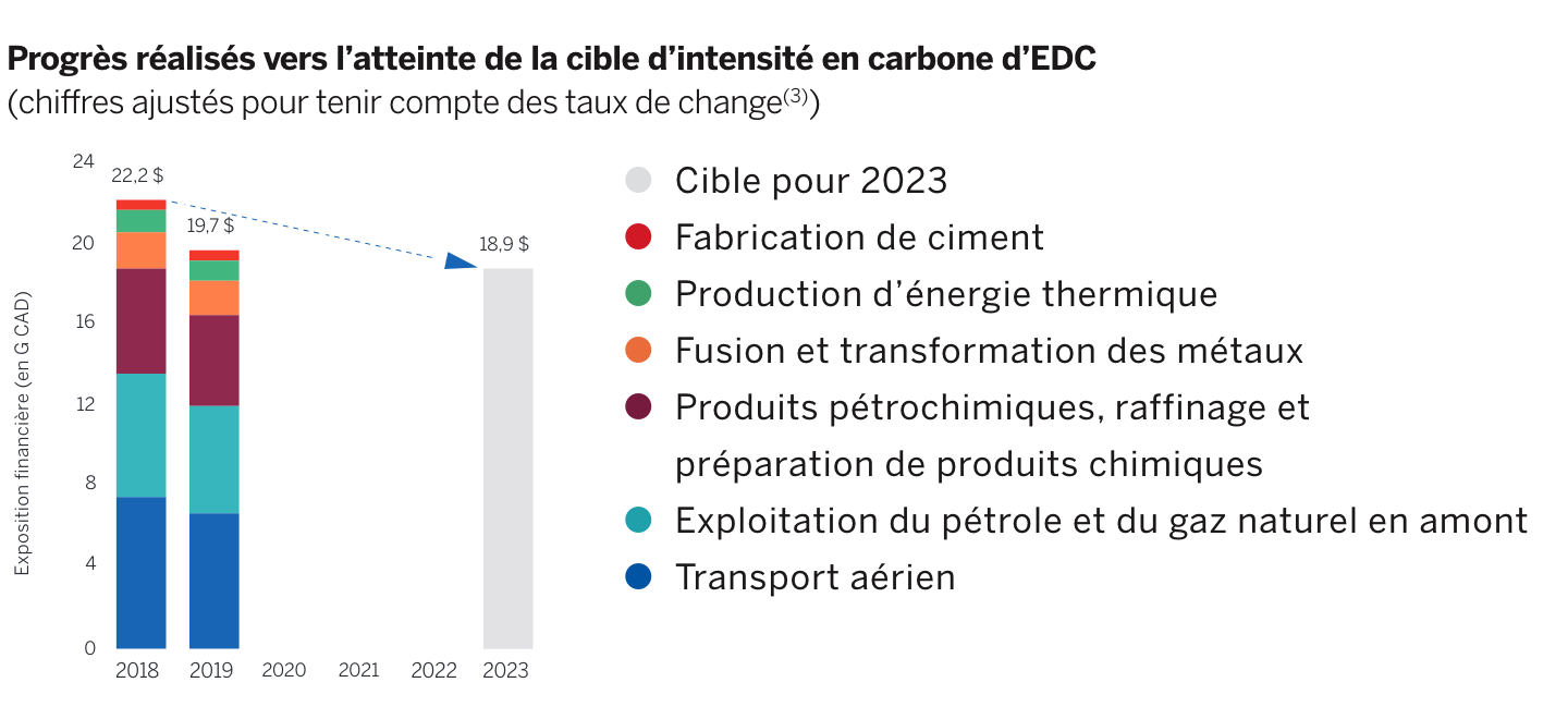 Un diagramme à barres qui montre le progrès réalisés vers l’atteinte de la cible d’intensité en carbone d’EDC.