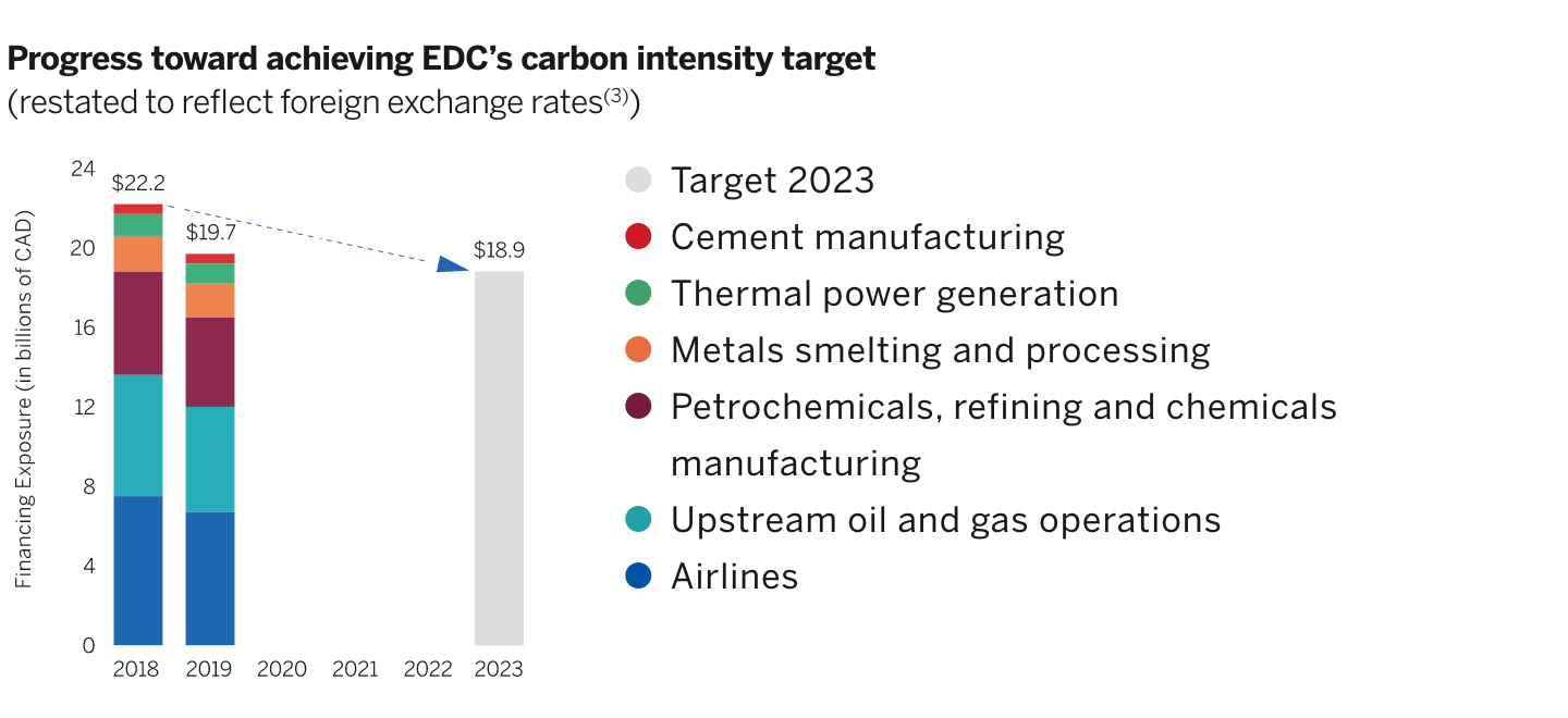 Bar chart showing EDC’s progress toward achieving its carbon intensity target.