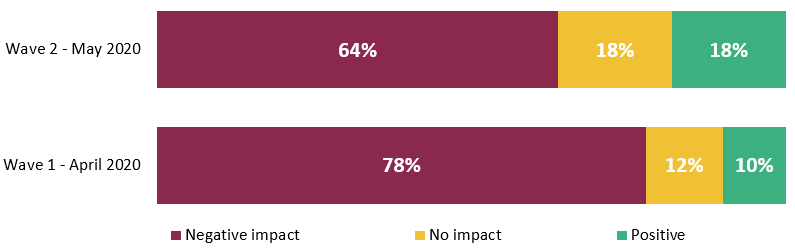 64% of companies experience negative impact in domestic sales