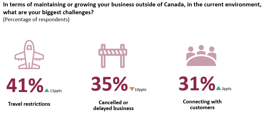 Travel restrictions are the biggest challenge to growing business outside of Canada