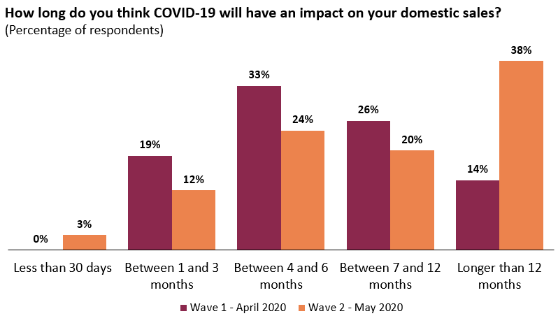 Domestic sales impact is expected to last beyond 12 months