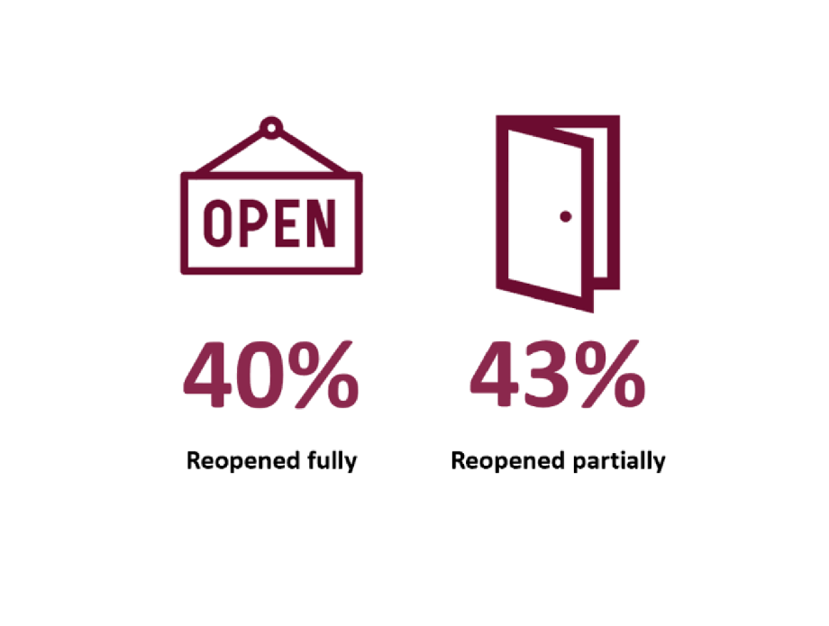 40% of companies have fully re-opened, and 43% have partially reopened