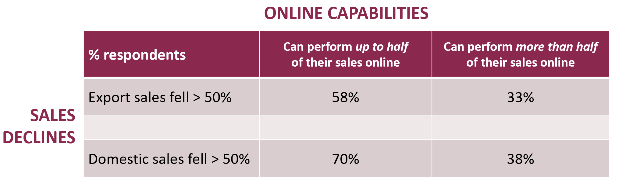 Companies who were able to sell >50% online, experienced COVID-19 less domestic and export sales declines