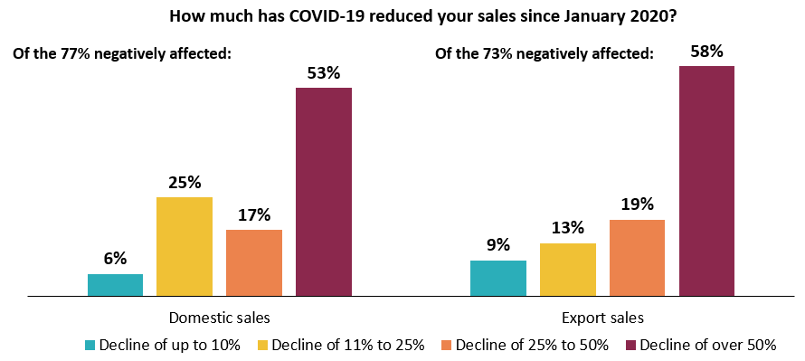 Domestic and export sales severely impacted.