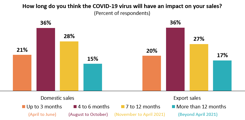 COVID-19 impact to persist into 2021.