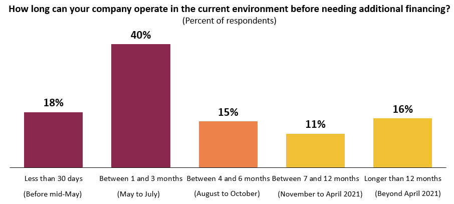 One-in-five require additional funds within 30 days