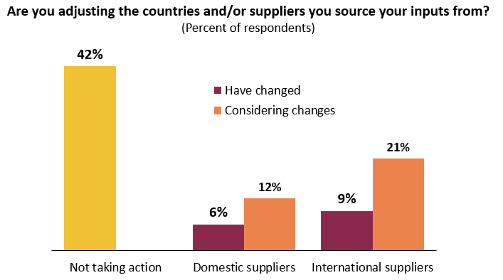 Many consider making supply chain changes