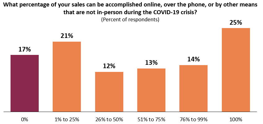 One-quarter are able to meet all sales online.