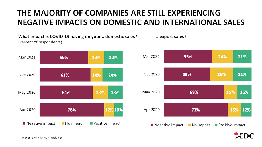 Negative impacts on domestic and international sales