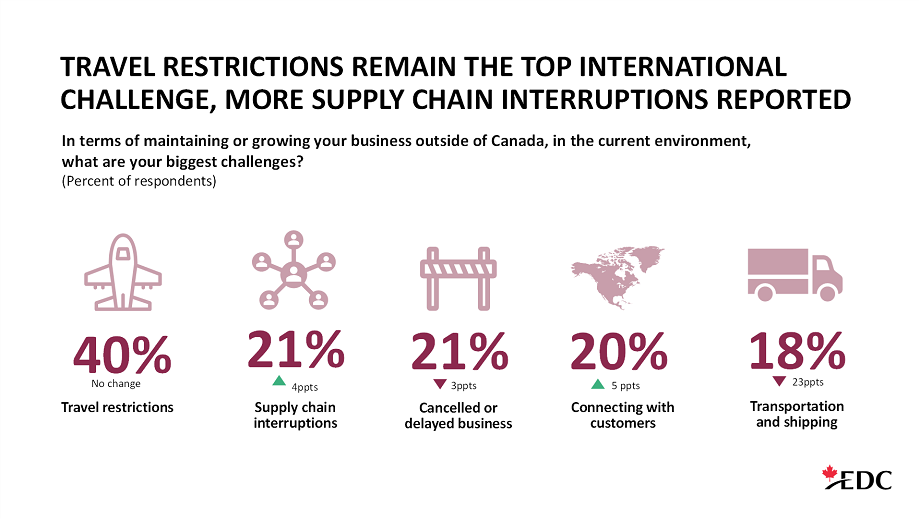 Biggest challenges for Canadian businesses during COVID-19