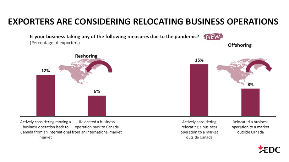 Impacts on reshoring and offshoring due to COVID-19