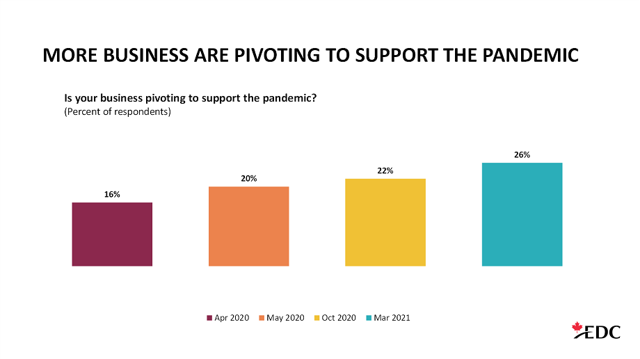 Percentages of survey respondents who’ve pivoted because of COVID-19