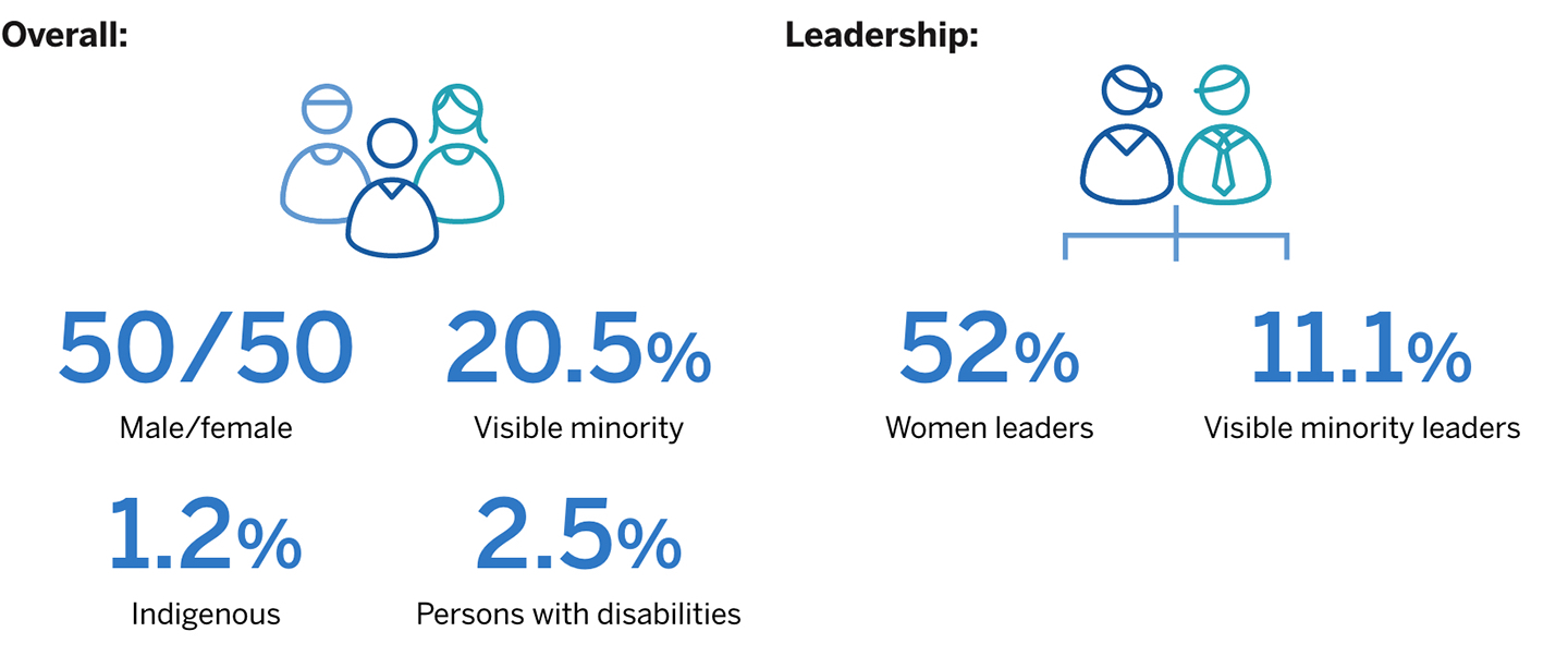 Staff and leadership composition chart