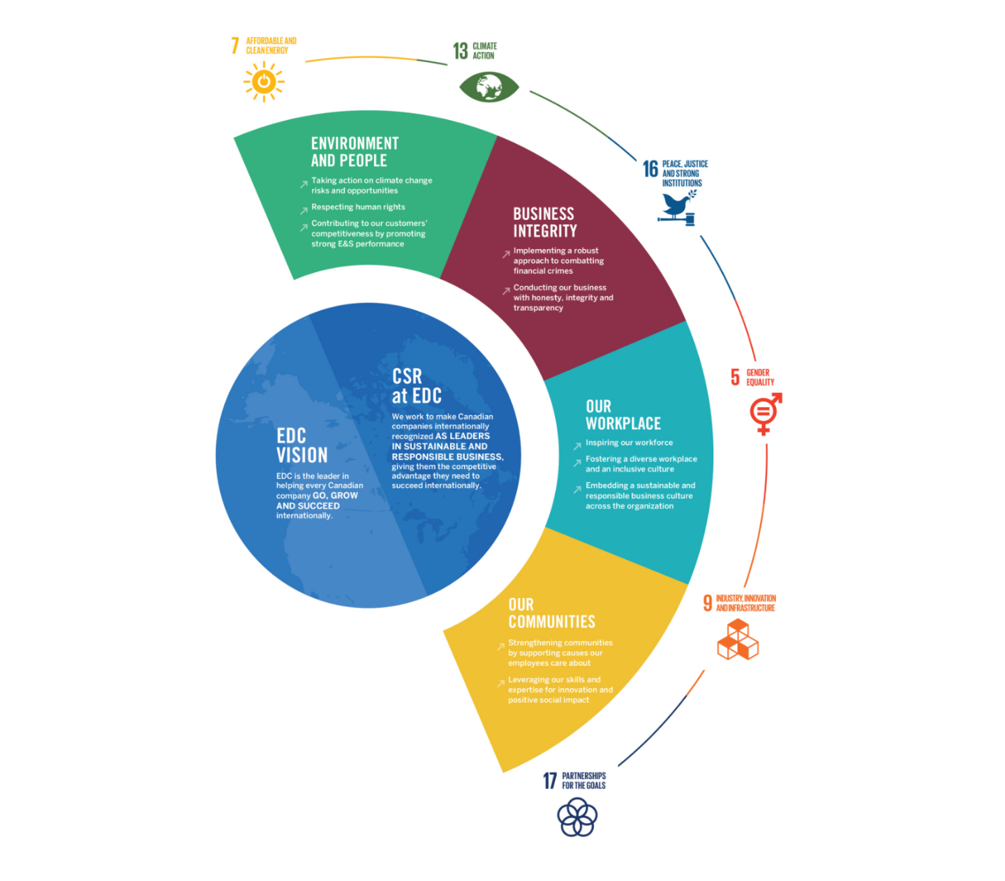 EDC Vision and CSR at EDC chart