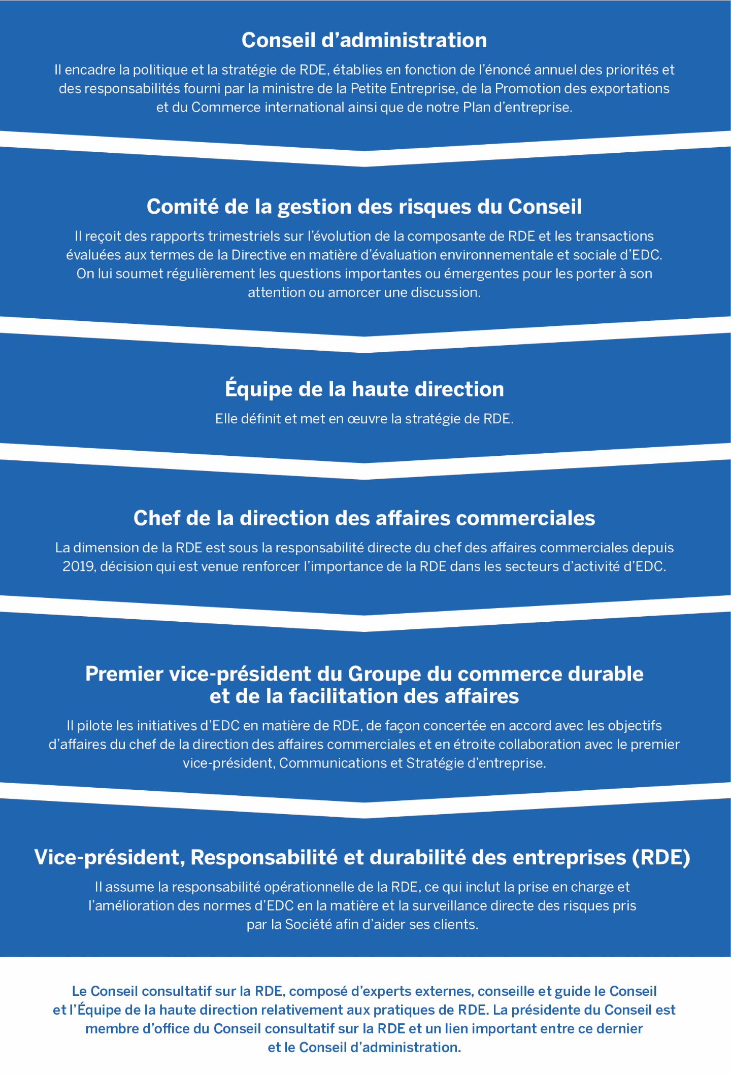 Membres du Conseil et de l'Équipe de la haute direction assurant la surveillance de la RDE à EDC