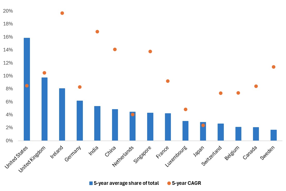 Graph shows Ireland, India, China, Singapore as leaders in exports of digital services.
