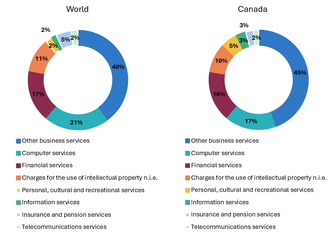 Split graph shows world with computer services as top, Canada graph shows same.