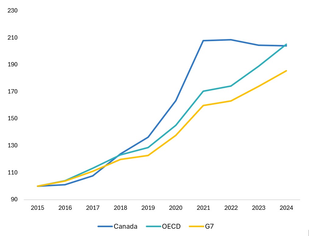 Canada’s digitally delivered services exports levelling off compared to OECD/G7 countries.