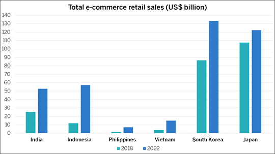 Chart depicting total e-commerce retail sales (US$ billion) in 2018 and 2022 in India, Indonesia, Philippines, Vietnam, South Korea and Japan