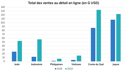 Graphique illustrant les ventes totales de commerce électronique au détail (milliards de dollars américains) en 2018 et 2022 en Inde, en Indonésie, aux Philippines, au Vietnam, en Corée du Sud et au Japon.