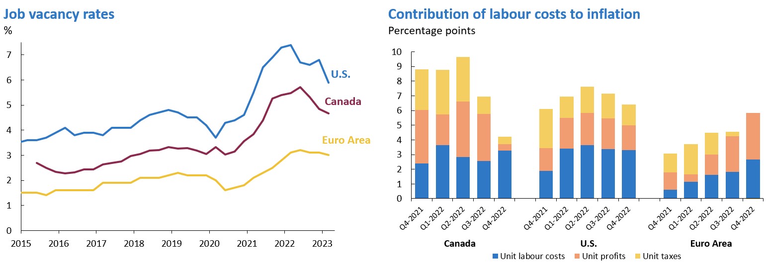 Job vacancy rates decline in Canada, U.S., Euro Area.
