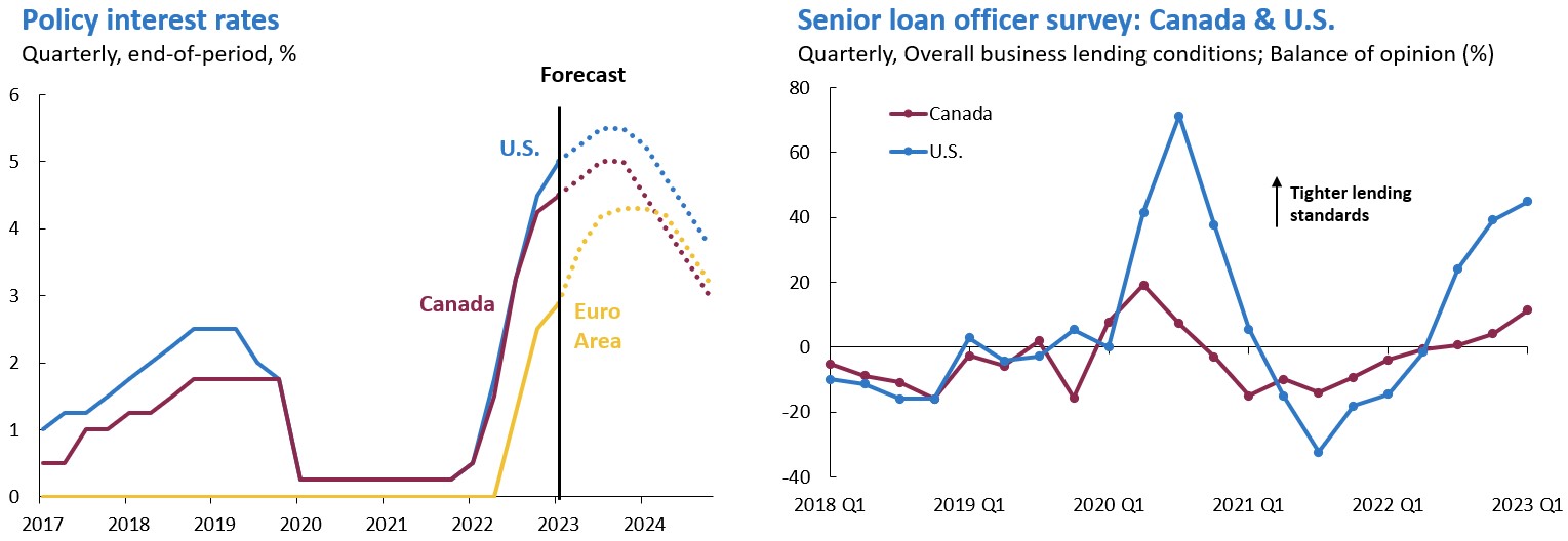 EDC Economics: Fed, Bank of Canada, European Central Bank to end tightening cycle