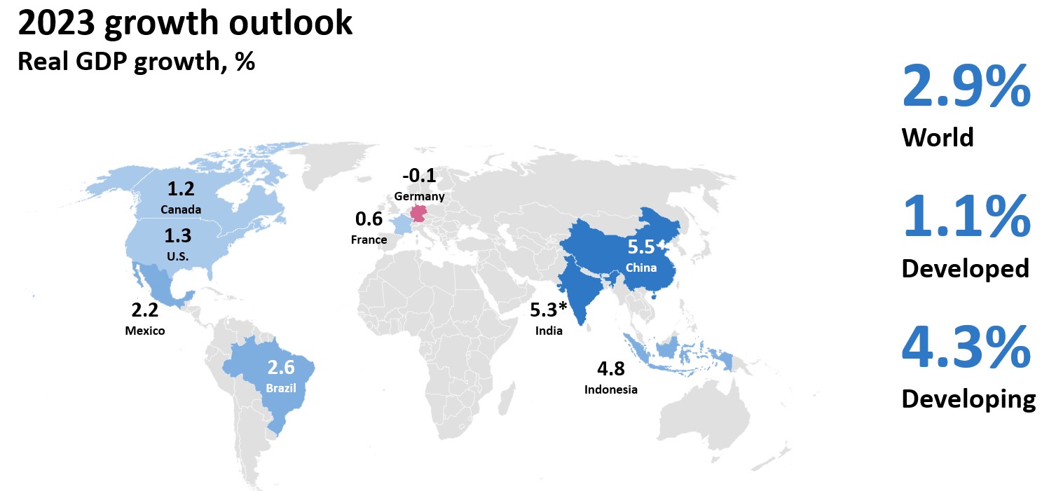 Real GDP growth: World, 2.9%