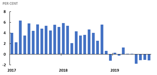 Chart 1: Global merchandise trade volumes experience negative growth in 2019, after two years of upward momentum.