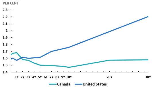 Chart 10: Chart shows two benchmark bond yield curves. Canadian is inverted, while U.S. isn’t.