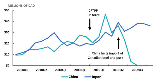 Chart 2: Canadian exports of canola, beef to China affected by temporary ban. Exports of meat products to Japan have increased over the past year.