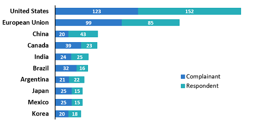 Chart 3: U.S. is the largest user of the WTO dispute mechanism, followed by the EU.