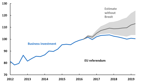 Chart 5: Business investment drops off since U.K. vote to leave the EU in 2016.