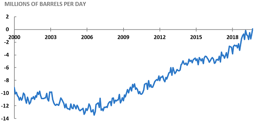 Chart 6: This year, for the first time, U.S. becomes net oil exporter.